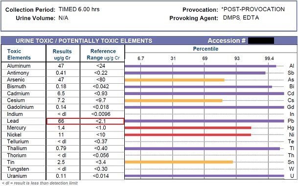 EDTA chelation challenge post-test showing elevated lead levels