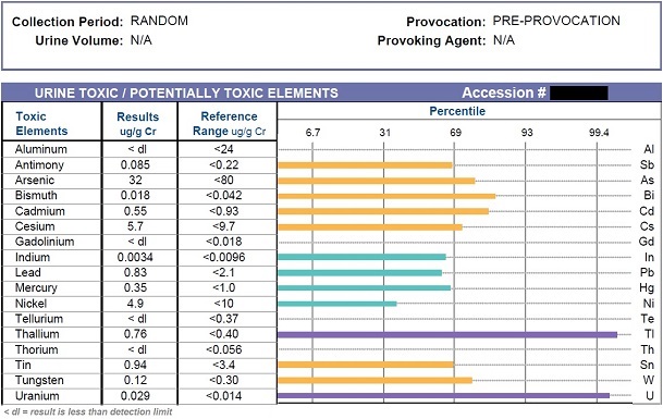 EDTA chelation challenge pre-test showing low concentrations of heavy metals