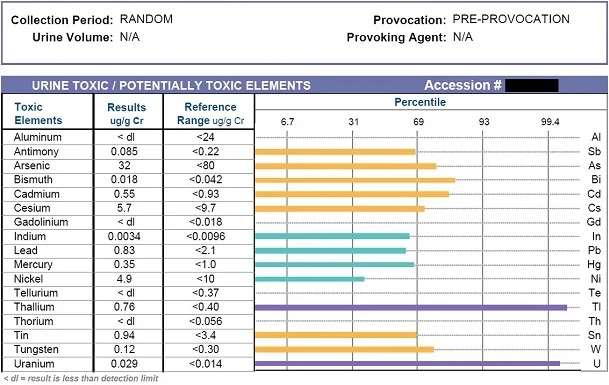 EDTA chelation challenge pre-test showing low concentrations of heavy metals