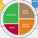 Harvard Healthy Eating Plate