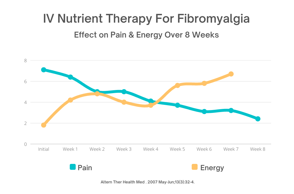 Fibromyalgia IV treatment. Pain and energy graph