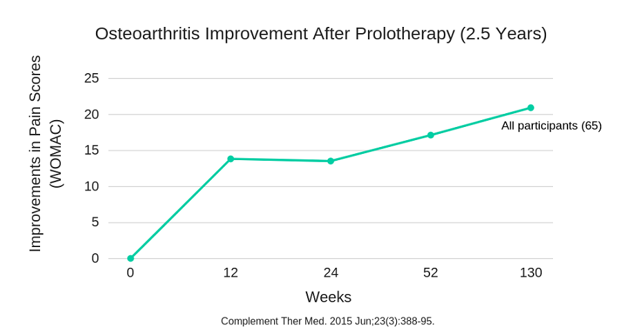 Prolotherapy treatment of knee arthritis
